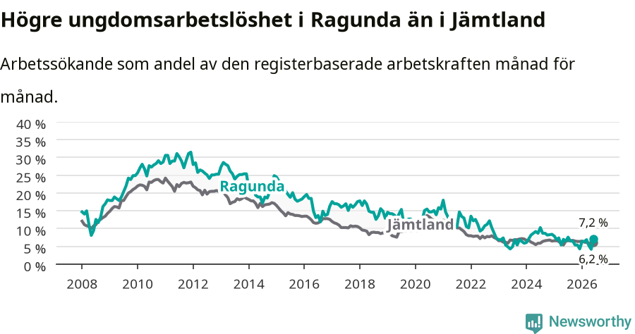 Graf: Arbetslöshet bland unga i Ragunda kommun och Jämtlands län