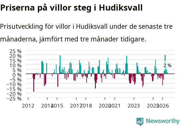 Graf: Prisutveckling för villor i Hudiksvalls kommun
