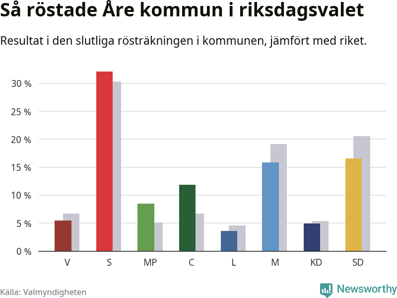 Graf: Så röstade Åre kommun i riksdagsvalet, jämfört med riket