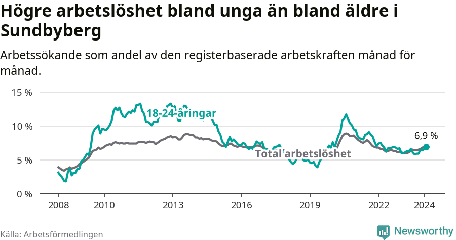 Graf: Skillnad i arbetslöshet mellan unga och hela befolkningen i Sundbybergs kommun