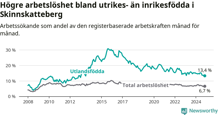 Graf: Skillnad i arbetslöshet mellan utrikesfödda och hela befolkningen i Skinnskattebergs kommun