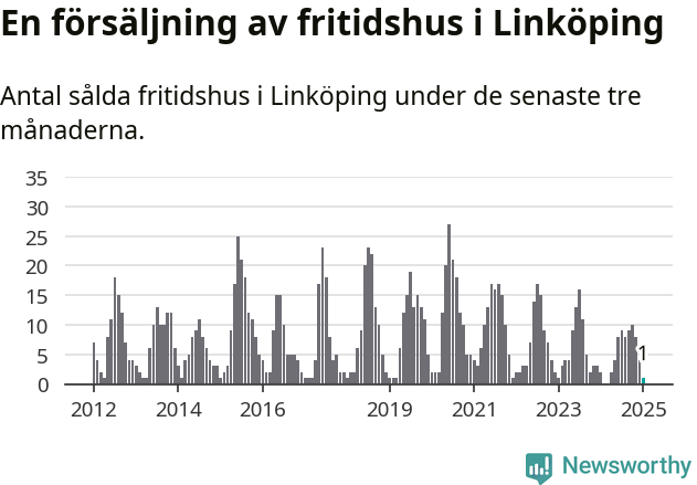 Graf: Antal sålda fritidshus i Linköpings kommun