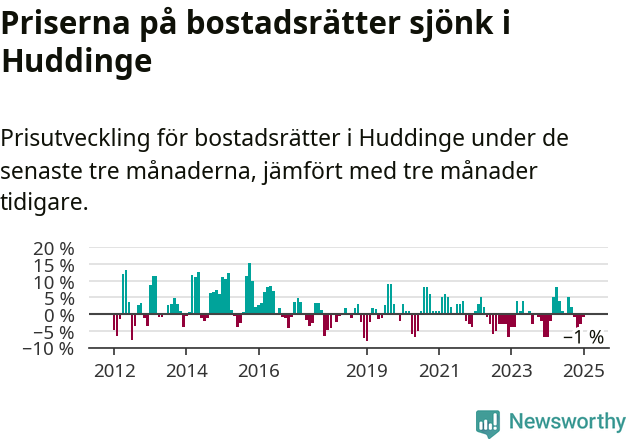 Graf: Prisutveckling för bostadsrätter i Huddinge kommun