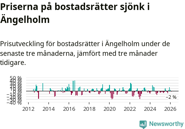 Graf: Prisutveckling för bostadsrätter i Ängelholms kommun