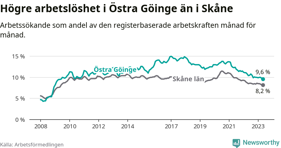 Graf: Arbetslöshet i Östra Göinge kommun och Skåne län
