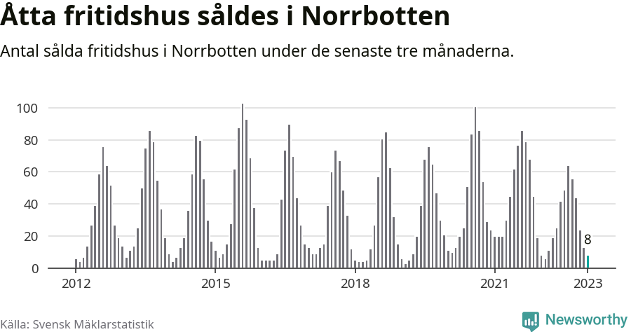 Graf: Antal sålda fritidshus i Norrbottens län