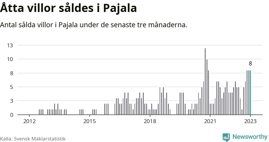 Graf: Antal sålda villor i Pajala kommun