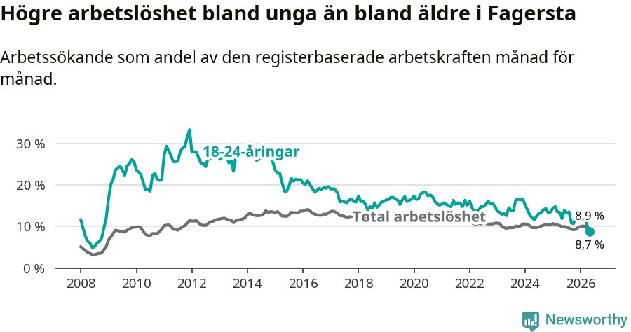Graf: Skillnad i arbetslöshet mellan unga och hela befolkningen i Fagersta kommun