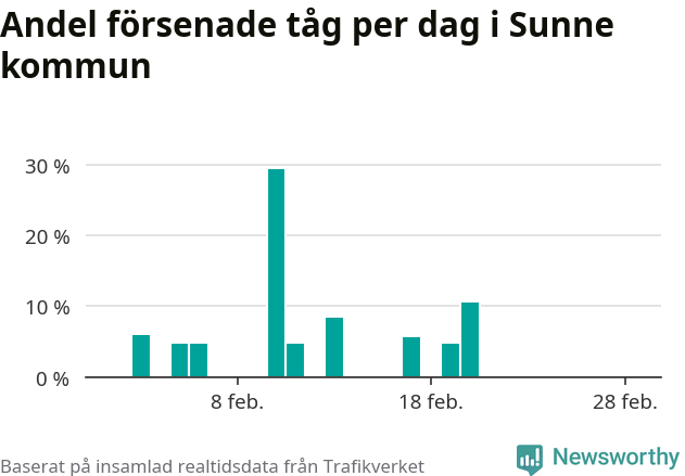 Stapeldiagram över andel försenade tåg per dag