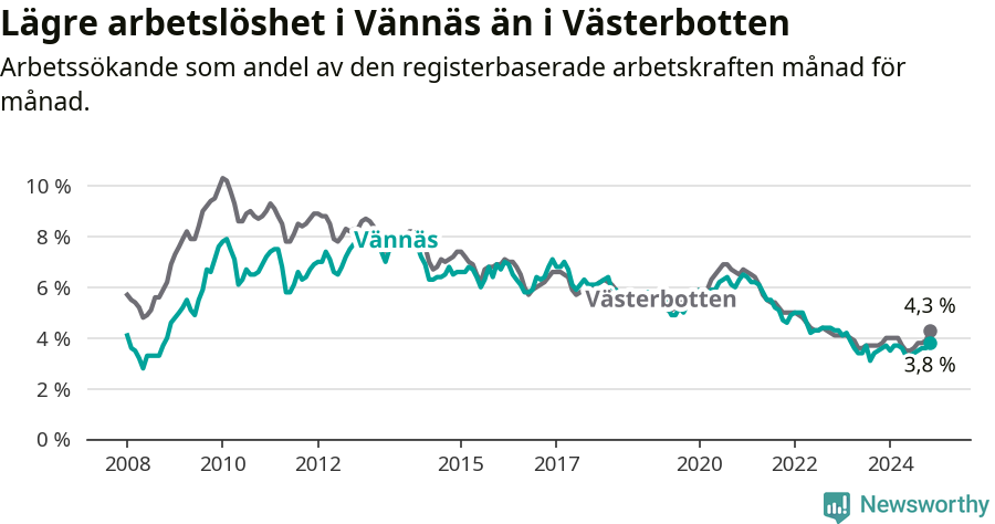 Graf: Arbetslöshet i Vännäs kommun och Västerbottens län