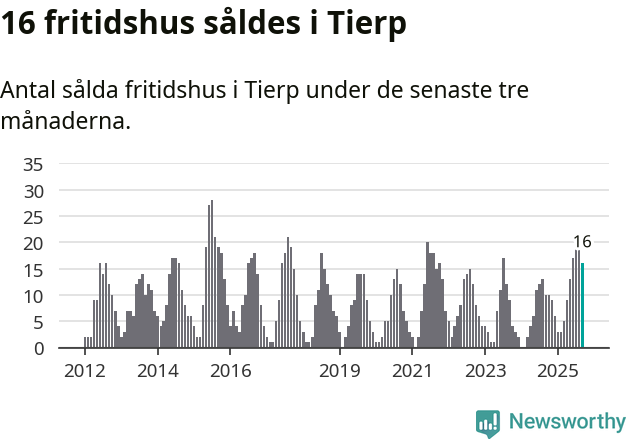 Graf: Antal sålda fritidshus i Tierps kommun
