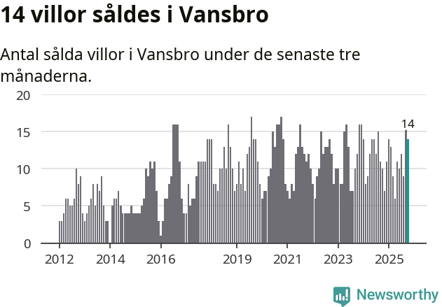 Graf: Antal sålda villor i Vansbro kommun