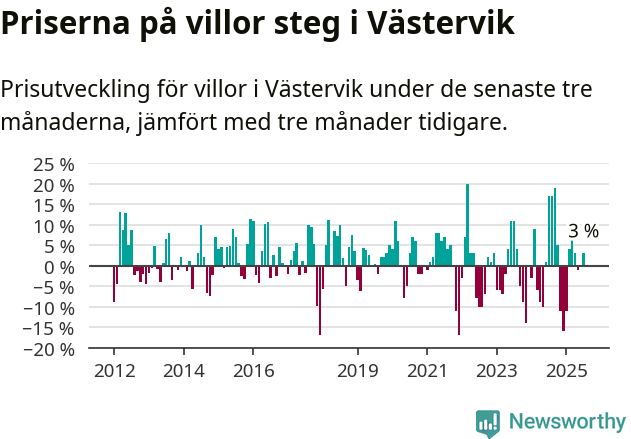 Graf: Prisutveckling för villor i Västerviks kommun