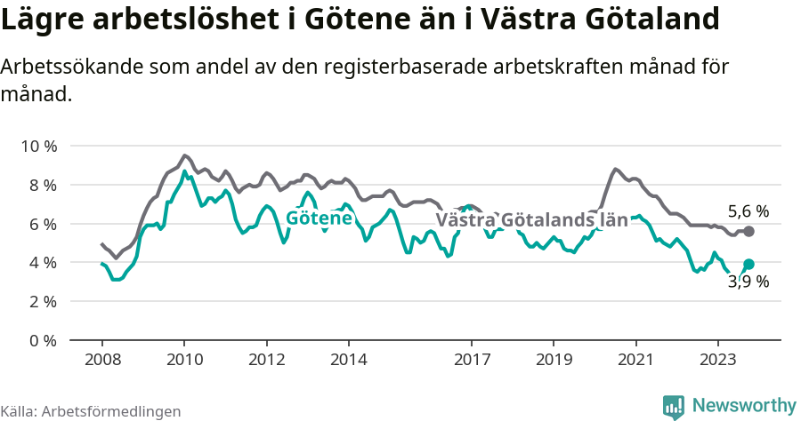 Graf: Arbetslöshet i Götene kommun och Västra Götalands län