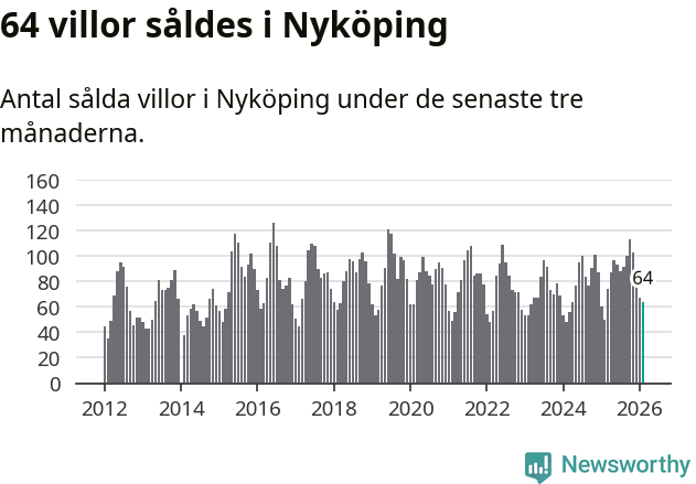 Graf: Antal sålda villor i Nyköpings kommun