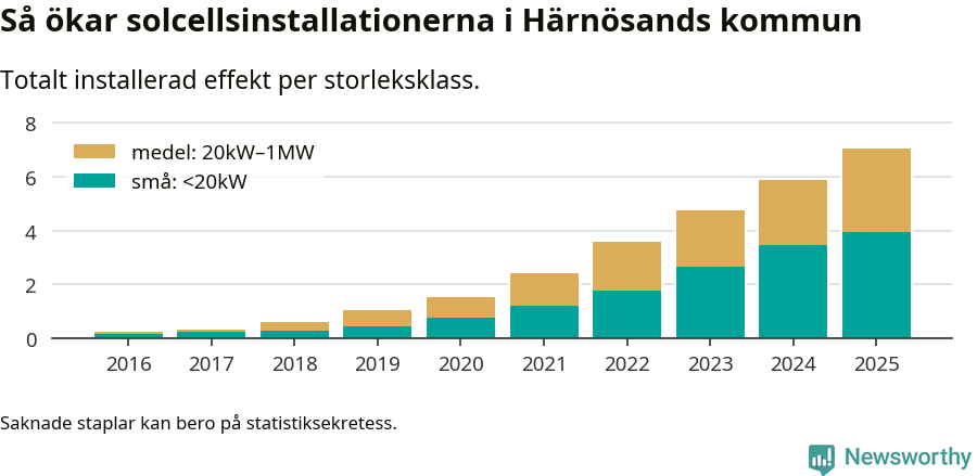 stapeldiagram som visar hur den totala effekten växer från år till år.