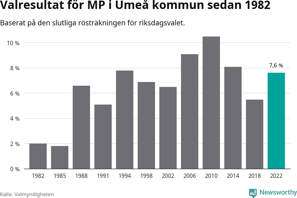 Miljöpartiets resultat över tid