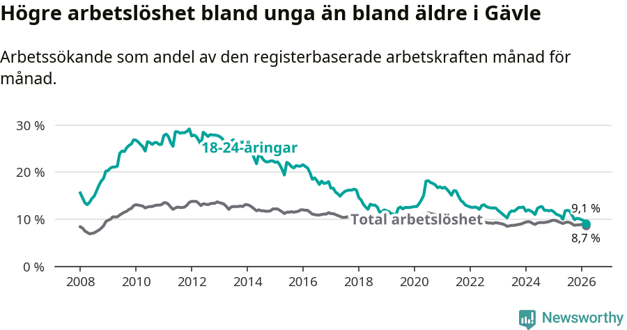 Graf: Skillnad i arbetslöshet mellan unga och hela befolkningen i Gävle kommun