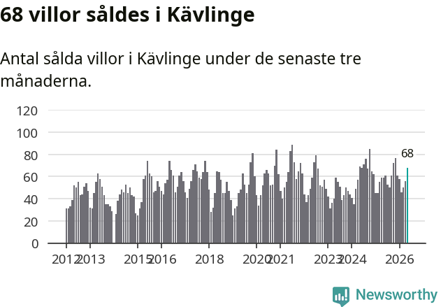 Graf: Antal sålda villor i Kävlinge kommun