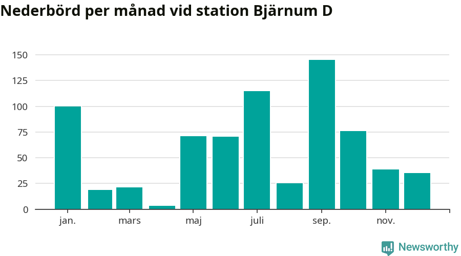 Diagram som visar total nederbörd, månad för månad.