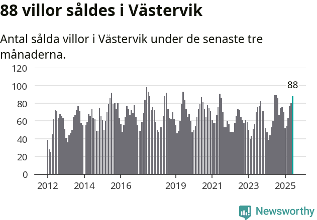 Graf: Antal sålda villor i Västerviks kommun