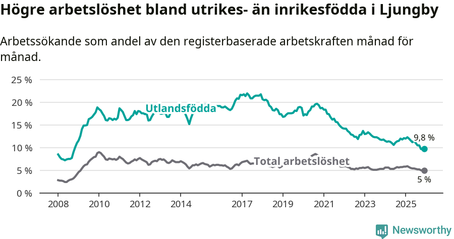 Graf: Skillnad i arbetslöshet mellan utrikesfödda och hela befolkningen i Ljungby kommun