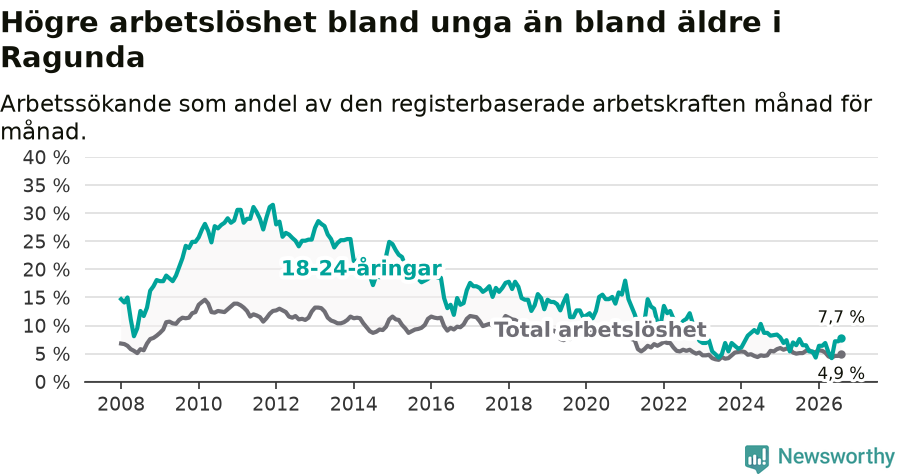 Graf: Skillnad i arbetslöshet mellan unga och hela befolkningen i Ragunda kommun