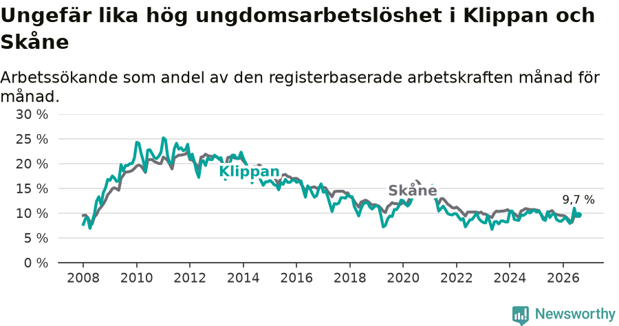 Graf: Arbetslöshet bland unga i Klippans kommun och Skåne län