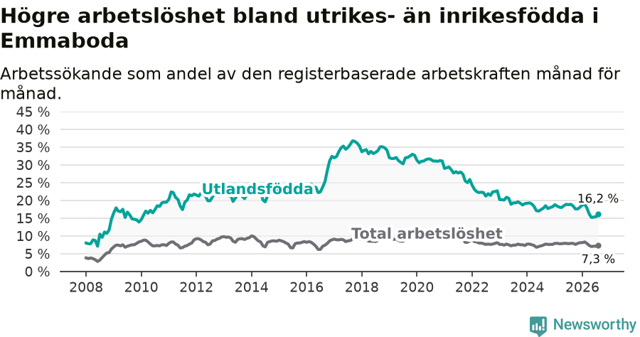 Graf: Skillnad i arbetslöshet mellan utrikesfödda och hela befolkningen i Emmaboda kommun
