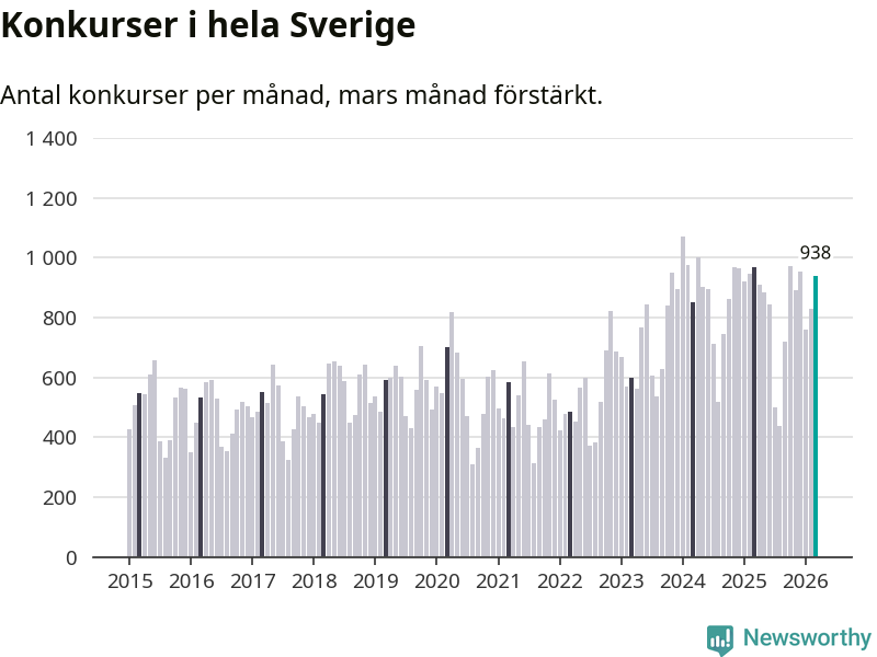Antal konkurser per månad i Sverige