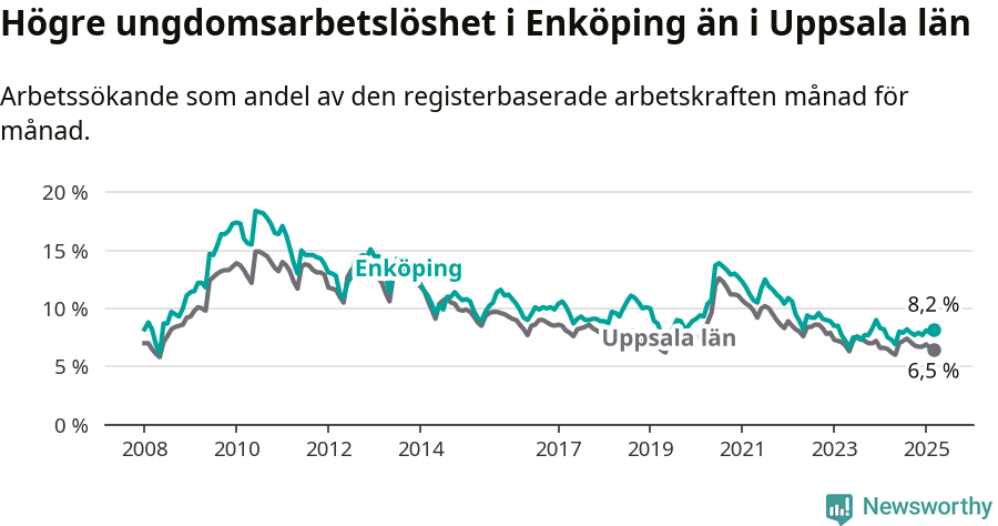 Graf: Arbetslöshet bland unga i Enköpings kommun och Uppsala län