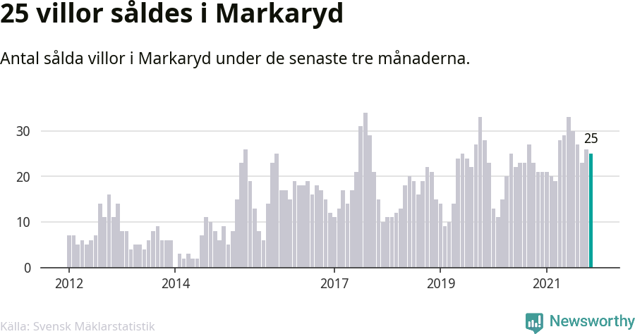 Graf: Antal sålda villor i Markaryds kommun
