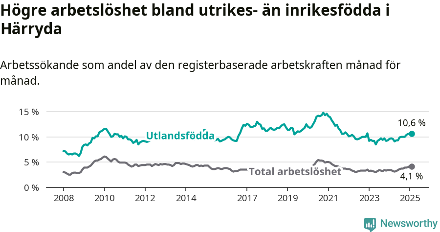 Graf: Skillnad i arbetslöshet mellan utrikesfödda och hela befolkningen i Härryda kommun