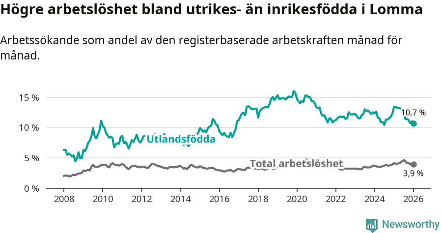 Graf: Skillnad i arbetslöshet mellan utrikesfödda och hela befolkningen i Lomma kommun
