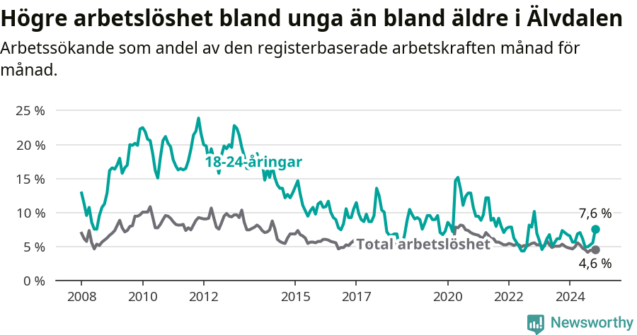 Graf: Skillnad i arbetslöshet mellan unga och hela befolkningen i Älvdalens kommun