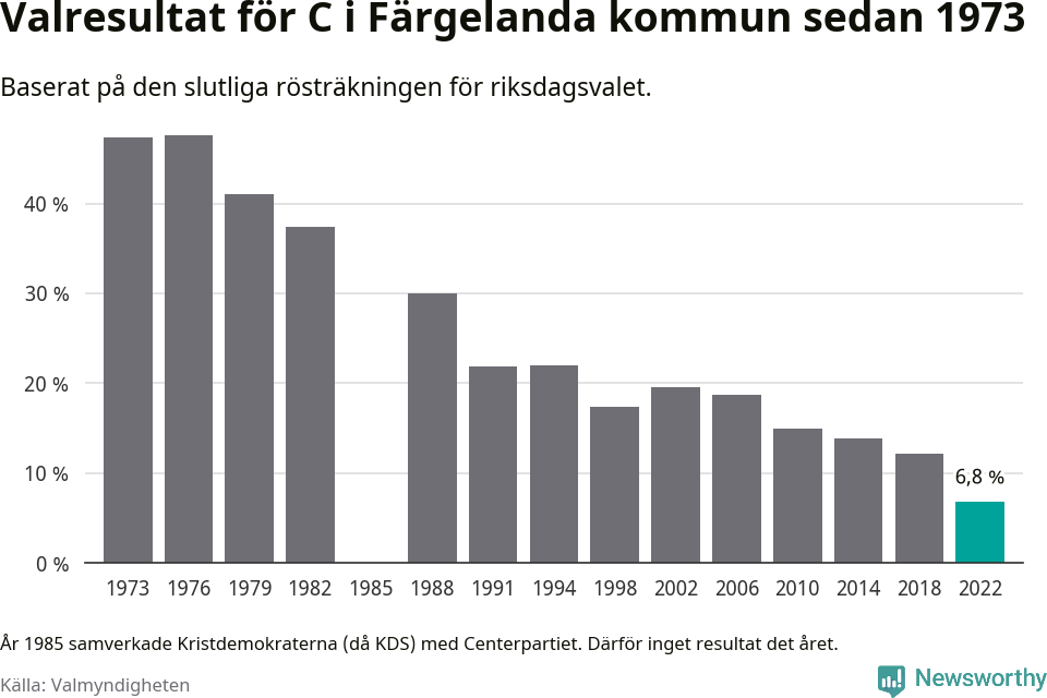 Centerpartiets resultat över tid