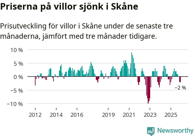 Graf: Prisutveckling för villor i Skåne län