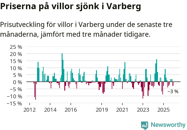 Graf: Prisutveckling för villor i Varbergs kommun