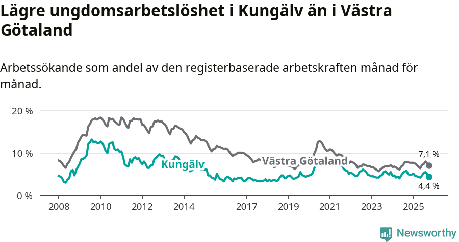 Graf: Arbetslöshet bland unga i Kungälvs kommun och Västra Götalands län