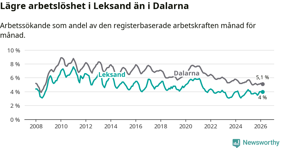 Graf: Arbetslöshet i Leksands kommun och Dalarnas län