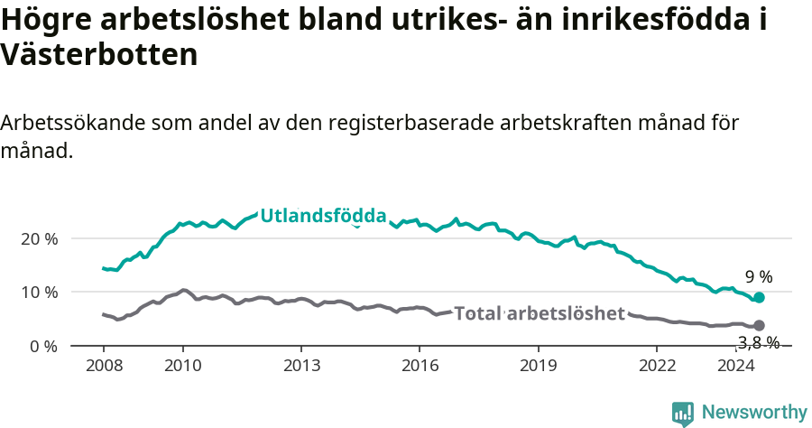Graf: Skillnad i arbetslöshet mellan utrikesfödda och hela befolkningen i Västerbottens län