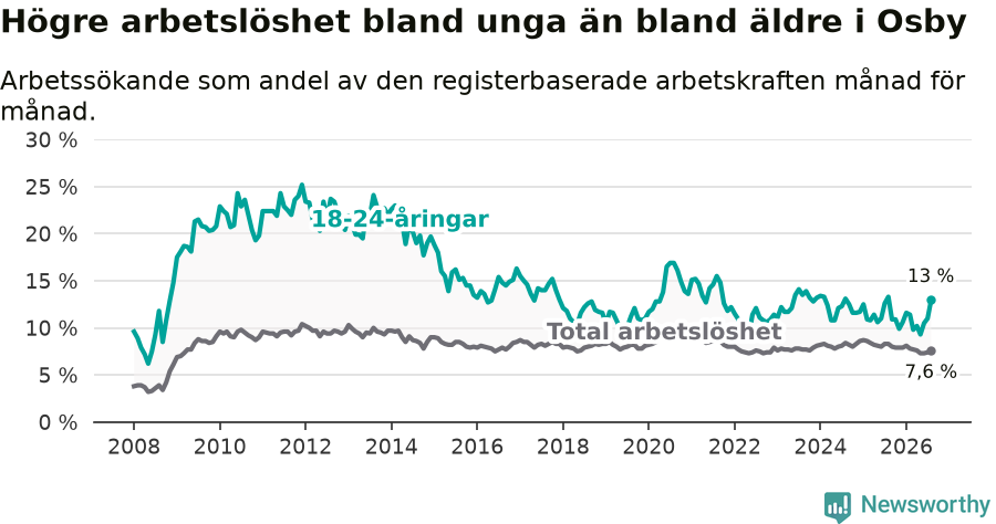 Graf: Skillnad i arbetslöshet mellan unga och hela befolkningen i Osby kommun