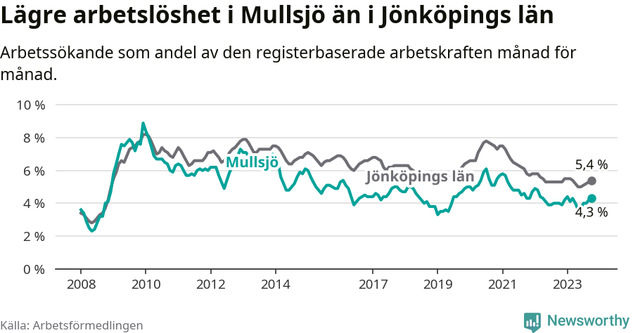 Graf: Arbetslöshet i Mullsjö kommun och Jönköpings län