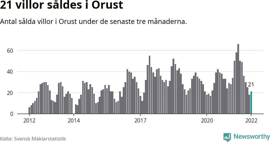 Graf: Antal sålda villor i Orusts kommun