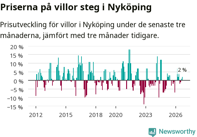 Graf: Prisutveckling för villor i Nyköpings kommun