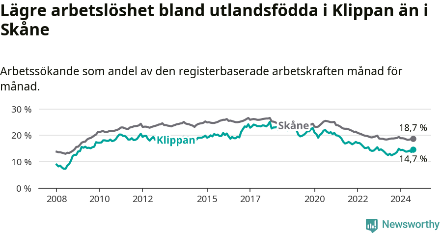Graf: Arbetslöshet bland utrikesfödda i Klippans kommun och Skåne län