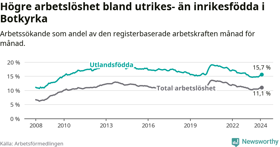 Graf: Skillnad i arbetslöshet mellan utrikesfödda och hela befolkningen i Botkyrka kommun