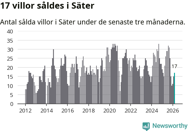 Graf: Antal sålda villor i Säters kommun