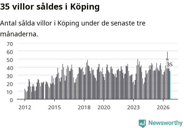 Graf: Antal sålda villor i Köpings kommun