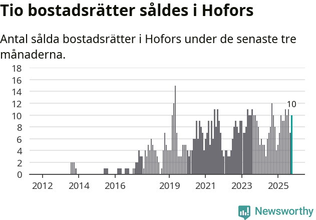 Graf: Antal sålda bostadsrätter i Hofors kommun